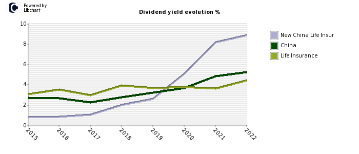 New China Life Insur stock dividend history