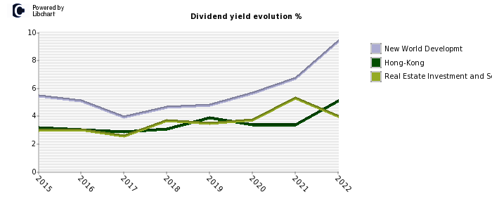 New World Developmt stock dividend history