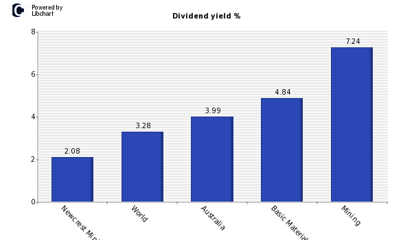 Dividend yield of Newcrest Mining