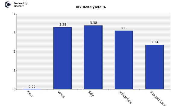 Dividend yield of Nexi