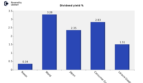 Dividend yield of Nexon