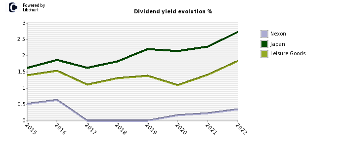 Nexon stock dividend history
