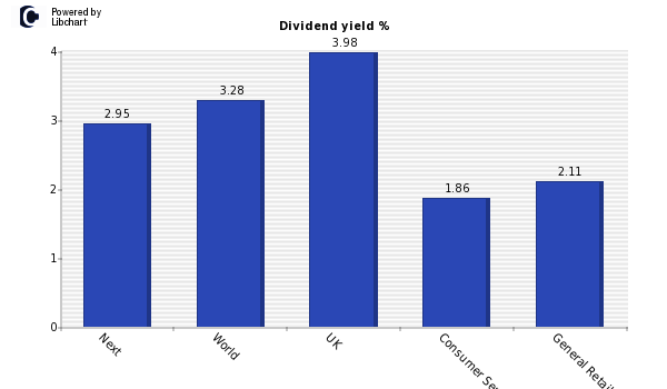 Dividend yield of Next