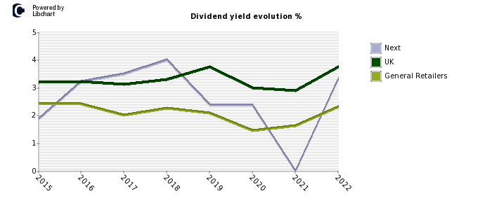 Next stock dividend history