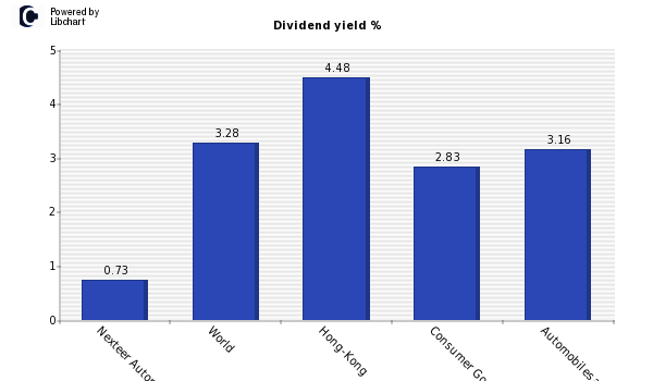 Dividend yield of Nexteer Automotive Group
