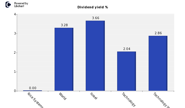 Dividend yield of Nice Systems