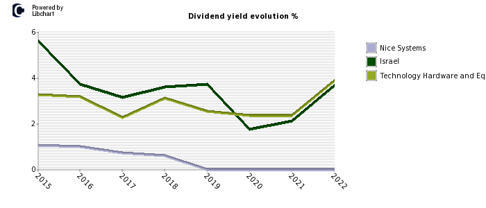 Nice Systems stock dividend history