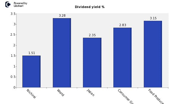 Dividend yield of Nichirei