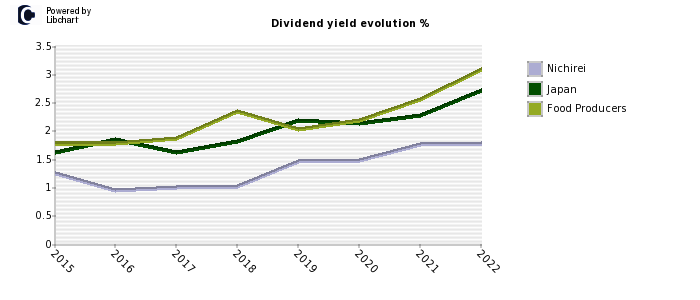 Nichirei stock dividend history