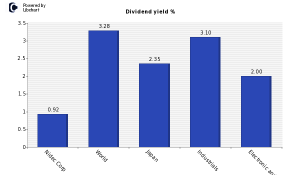Dividend yield of Nidec Corp