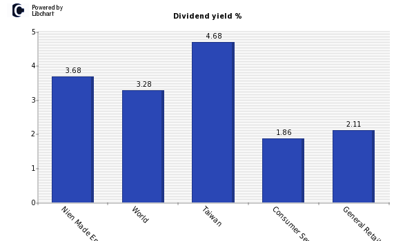 Dividend yield of Nien Made Enterprise