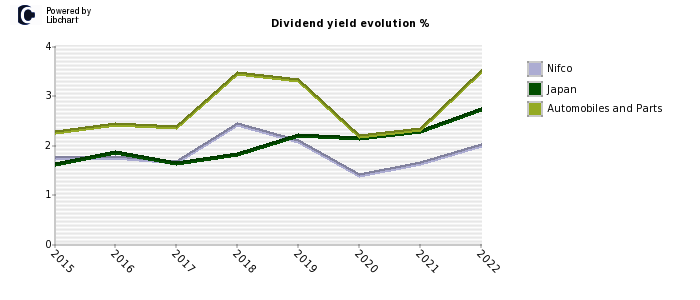 Nifco stock dividend history