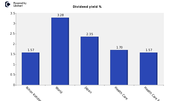 Dividend yield of Nihon Kohden