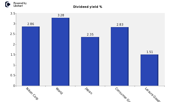 Dividend yield of Nikon Corp