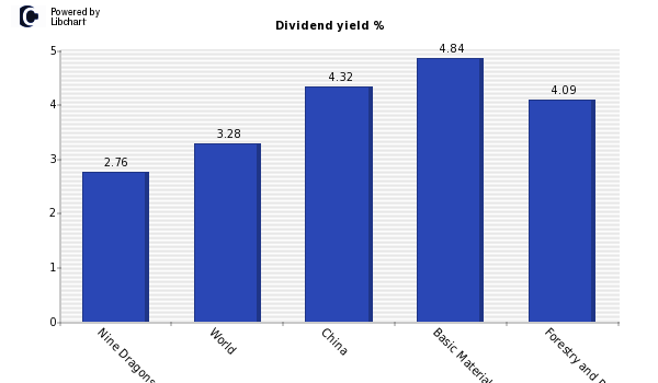 Dividend yield of Nine Dragons Paper I