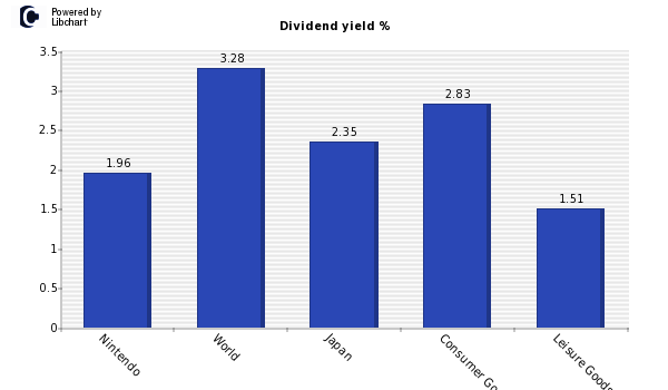 Dividend yield of Nintendo