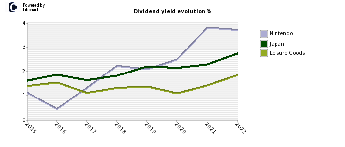 Nintendo stock dividend history