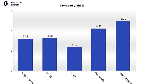 Dividend yield of Nippon Accommodation