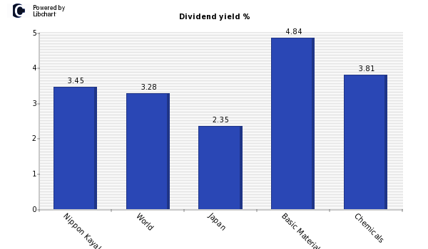 Dividend yield of Nippon Kayaku