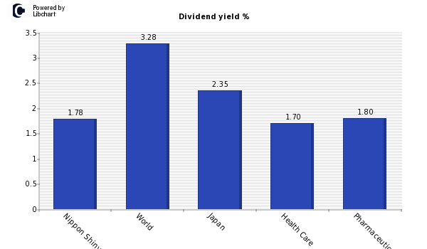 Dividend yield of Nippon Shinyaku