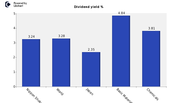 Dividend yield of Nippon Shokubai