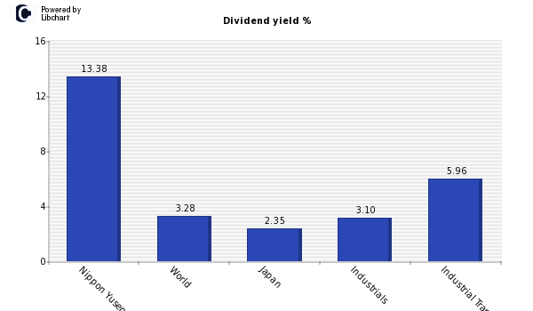Dividend yield of Nippon Yusen