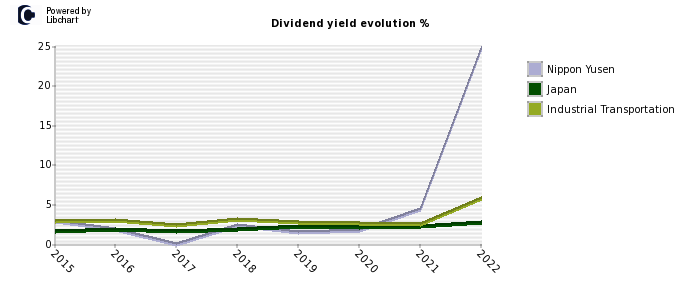 Nippon Yusen stock dividend history