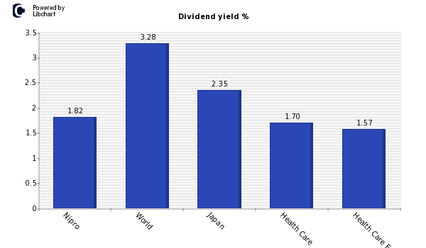 Dividend yield of Nipro