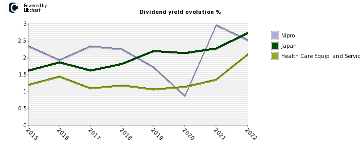 Nipro stock dividend history