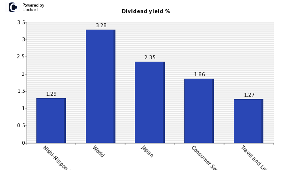 Dividend yield of Nishi-Nippon Rail