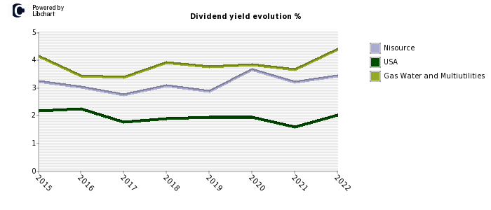 Nisource stock dividend history