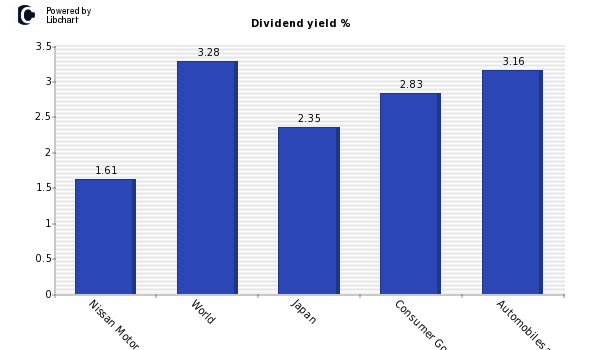 Dividend yield of Nissan Motor