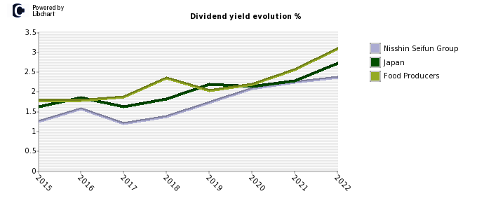 Nisshin Seifun Group stock dividend history