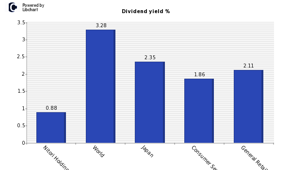 Dividend yield of Nitori Holdings