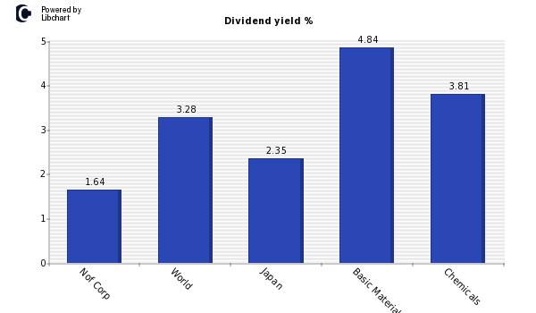 Dividend yield of Nof Corp