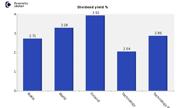 Dividend yield of Nokia