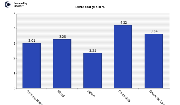 Dividend yield of Nomura Holdings