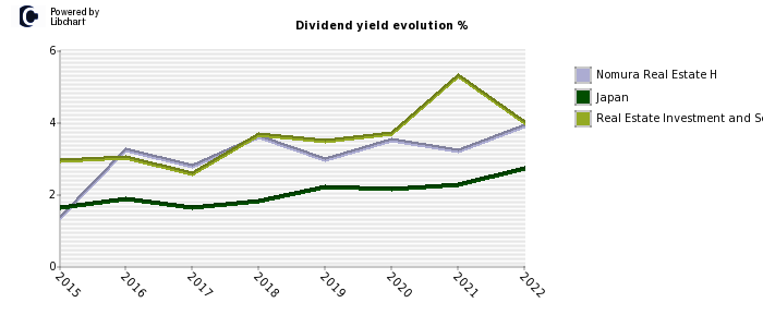 Nomura Real Estate H stock dividend history