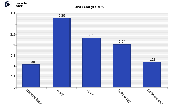 Dividend yield of Nomura Research Inst