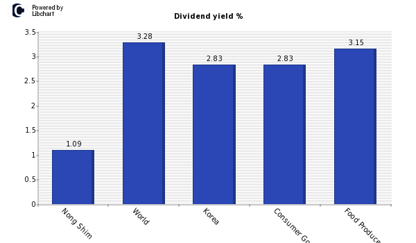 Dividend yield of Nong Shim
