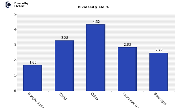 Dividend yield of Nongfu Spring (H)