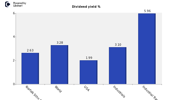 Dividend yield of Norfolk Sthn Corp