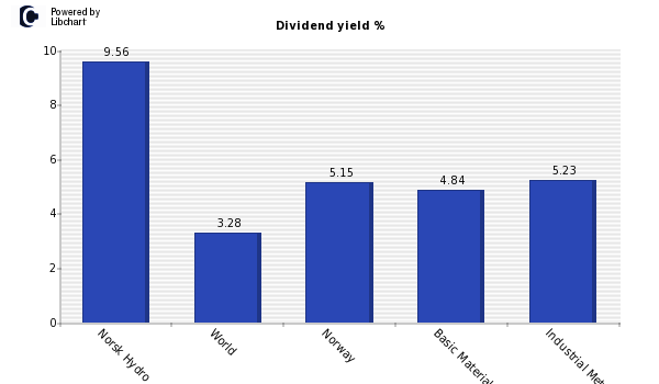Dividend yield of Norsk Hydro