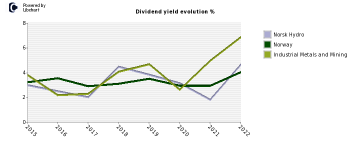 Norsk Hydro stock dividend history