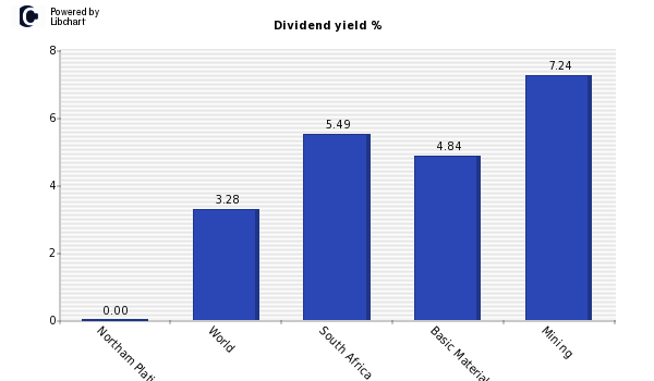 Dividend yield of Northam Platinum