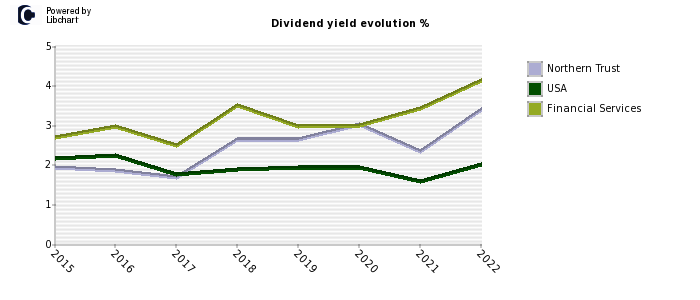 Northern Trust stock dividend history