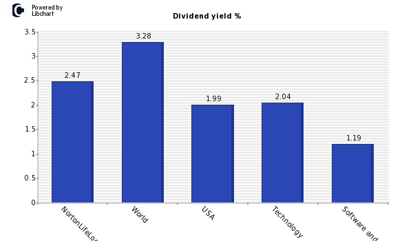 Dividend yield of NortonLifeLock Inc