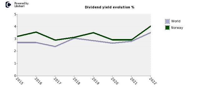 Norway dividend yield history