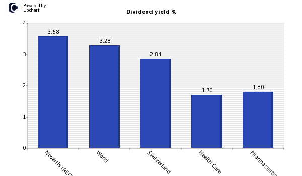 Dividend yield of Novartis (REGD)