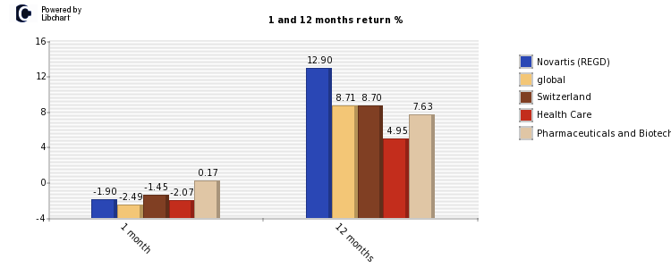 Novartis (REGD) stock and market return